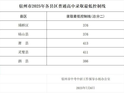 宿州市2025年各县区普通高中录取最低分数线