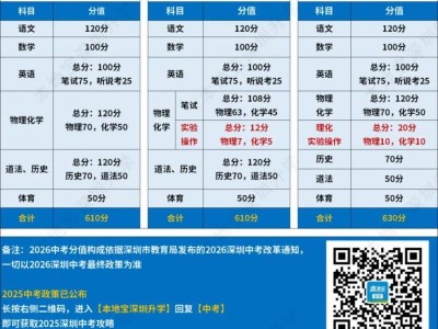 2025深圳中考满分多少分(体育考试+英语听说+物化实验+文化课)