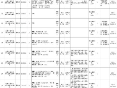 2025年度合肥市瑶海区事业单位公开招聘岗位表(58名)