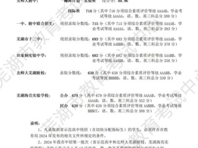 2024年芜湖市市区中招各批录取分数线