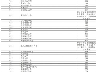2025辽宁高考普通类本科提前批(历史类)第一次投档最低分