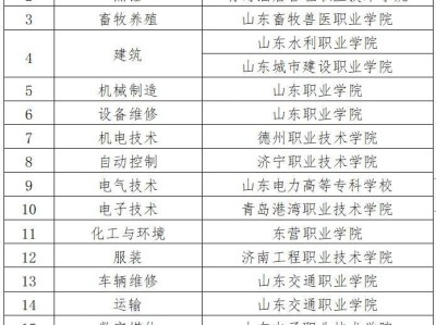 2025年山东省春季高考技能测试各专业类别主考院校安排一览表