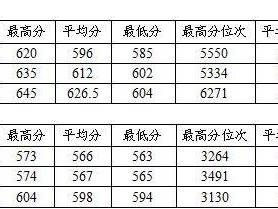 华北电力大学保定校区录取分数线（2022-2024年）