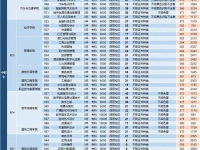 2025深圳职业技术大学3+证书专科招生计划