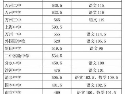 2025重庆中考录取分数线最新（联招+非联招）