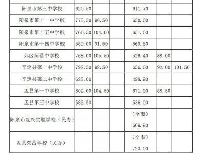 阳泉市历年中考分数线（更新中）