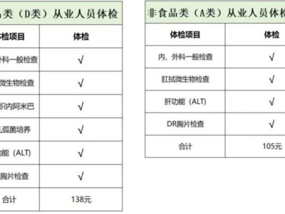 上海闵行区申鑫社区卫生服务中心健康证办理指南(时间+地点+费用)