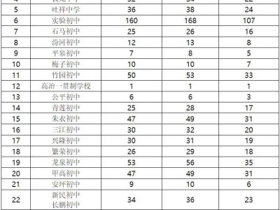 2025重庆奉节县市级重点高中指标到校招生政策
