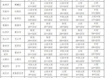 2025年云南中考天气