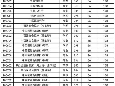 陕西中医药大学2025年考研复试分数线及相关工作安排