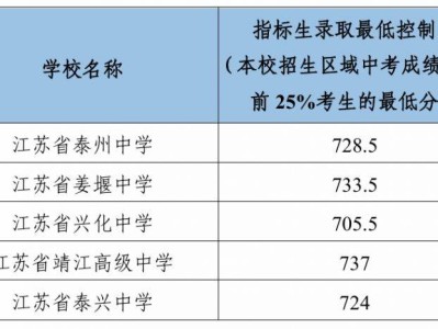 泰州各地中考录取分数线公布