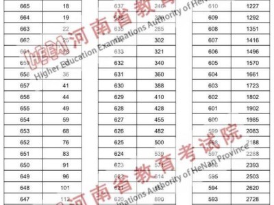 河南省2024年高考分数段统计表（文科+理科）