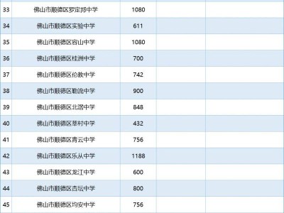 2025年佛山市普通高中学校招生计划公布
