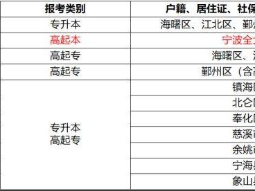 2025年宁波市成人高考报名点+户籍要求一览表