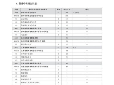 2025年徐州中考中等专业学校及技工院校中级工招生计划