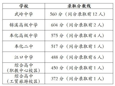 2025年奉化区中考录取分数线大汇总