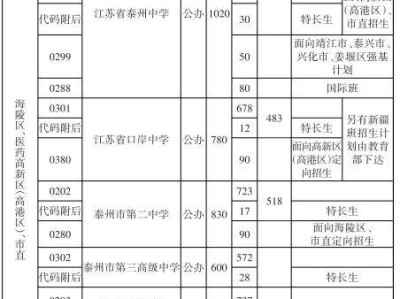 2025泰州普通高中招生计划人数是多少
