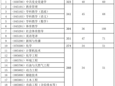 榆林学院2025年硕士研究生招生考试复试分数线