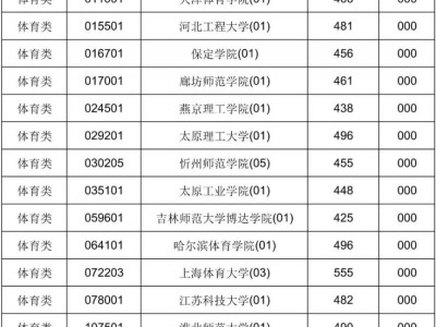 2025海南高考本科提前批体育类平行志愿院校专业组投档分数线（含预科）