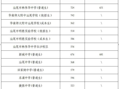 2024年汕尾中考录取分数线