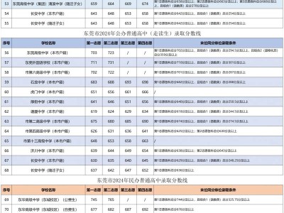 东莞中考录取分数线（近三年汇总）