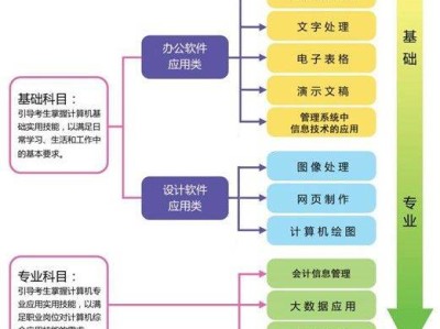 全国计算机应用水平(NIT)证书如何构成?