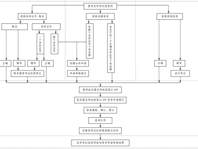 2025台州自考免考申办流程