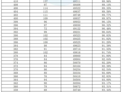 长沙市城区2025年中考成绩总分2分段统计表(不含预录指标生)