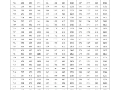 天津市2025年西青区中考一分一段表