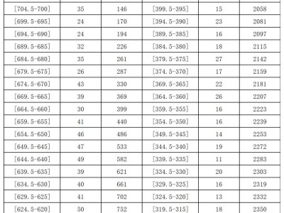 福州2025年中考成绩分数段（罗源）统计表发布