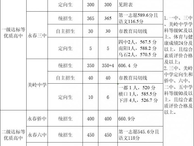 泉州永春县中考历年录取分数线