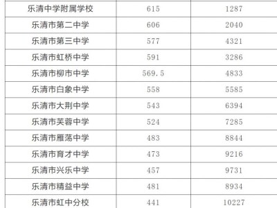 2025年乐清市普通高中录取结果+分数线