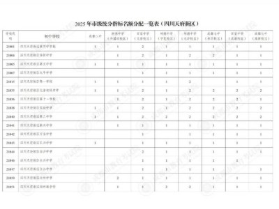 2025年成都市直属学校指标到校生名额分配