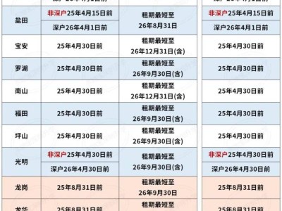 2026年深圳学位申请各区租房材料要求汇总