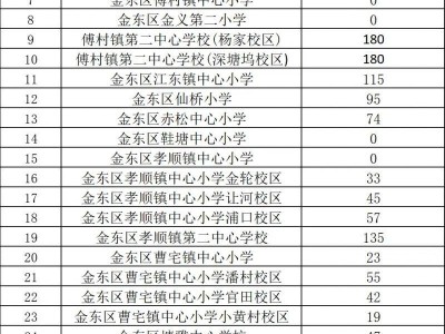 2025金东区义务段公办小学第三阶段空余学位公示