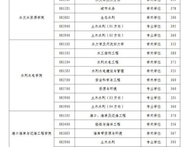 河海大学2025年考研复试分数线