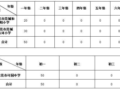 2025东莞莞城街道非户籍适龄儿童少年积分制入学分数和排名公示