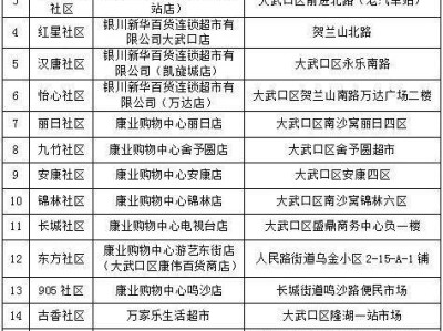 2025年宁夏春节大武口储备肉菜投放(投放时间+投放种类)