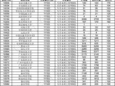 2024广东专升本最低录取分数线