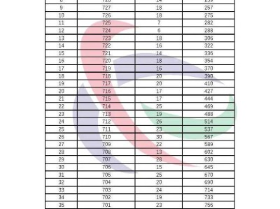 2025西宁城区志愿填报参考线是多少？