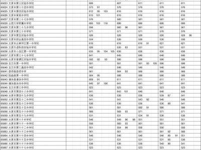 太原中考录取分数线是多少？（持续更新）
