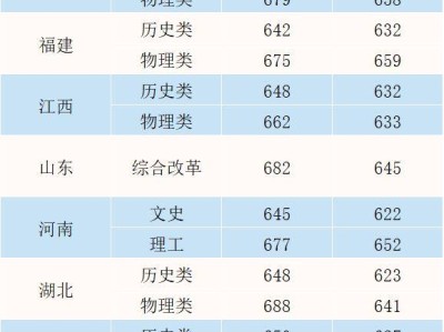 多少分可以上武汉大学？（各省份录取分数）
