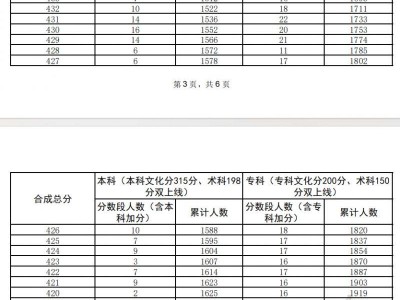 广东省2025年普通高考舞蹈类总分分数段统计表