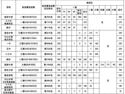 2025桂林中考市区所有高中录取成绩