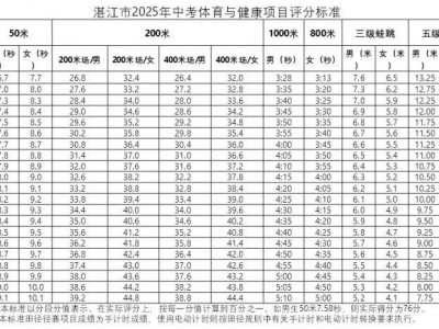 2025湛江中考体育考试安排(考试时间+评分标准)