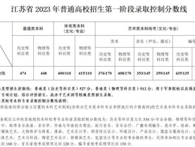 2023年江苏徐州高考分数线汇总（附一分一段表）
