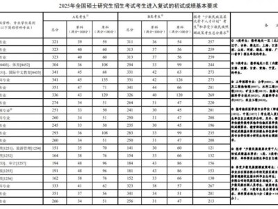 2025年考研国家分数线公布(附查询入口)