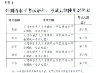 2025同等学力申硕全国统考考试科目