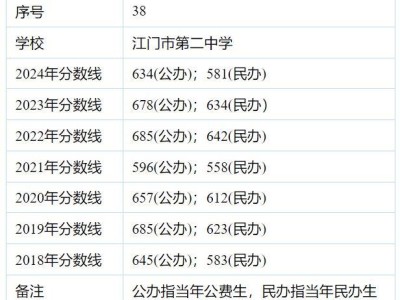 江门市第二中学录取分数线