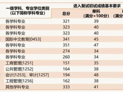 上海财经大学考研复试线2025(附表格）